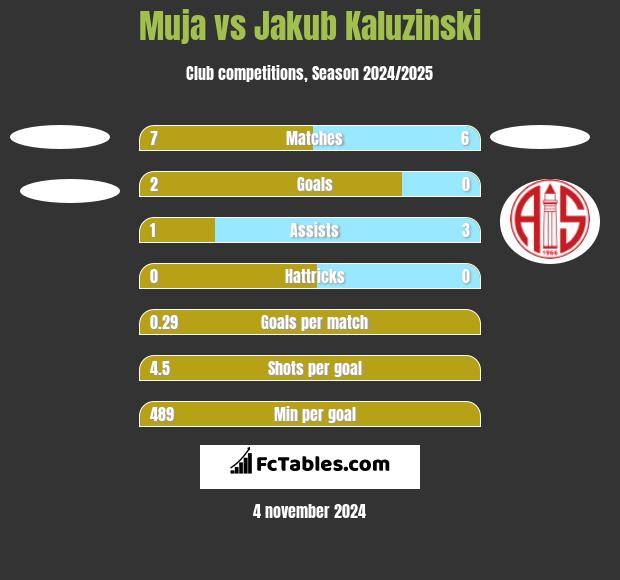 Muja vs Jakub Kaluzinski h2h player stats