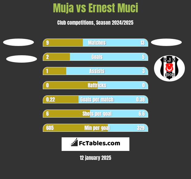 Muja vs Ernest Muci h2h player stats