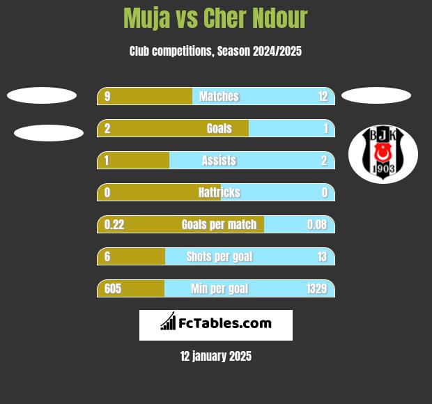 Muja vs Cher Ndour h2h player stats