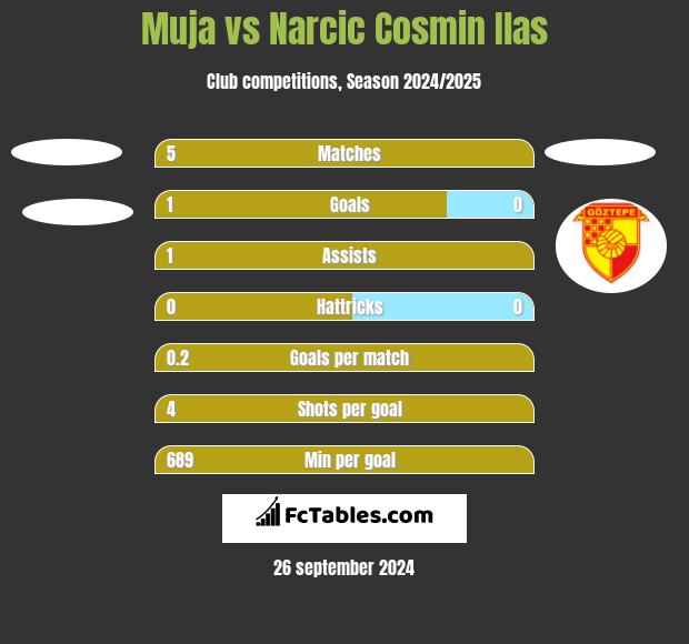 Muja vs Narcic Cosmin Ilas h2h player stats