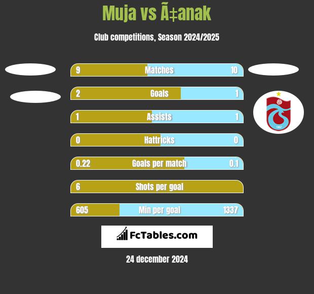 Muja vs Ã‡anak h2h player stats