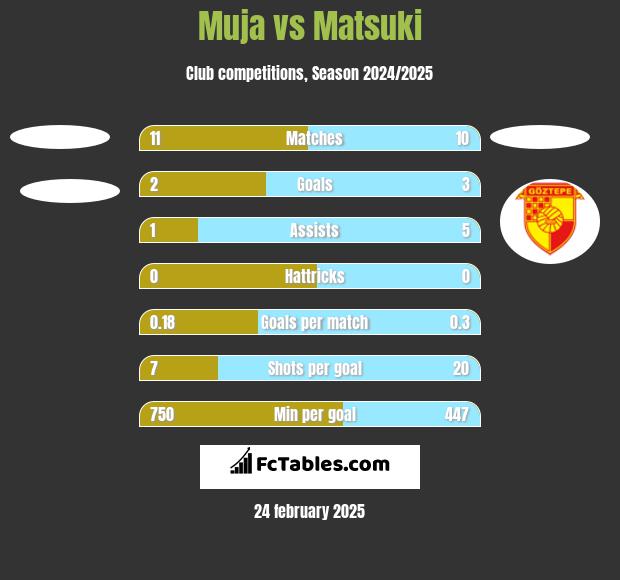 Muja vs Matsuki h2h player stats