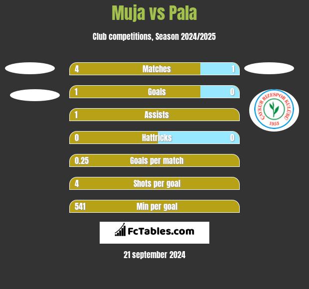 Muja vs Pala h2h player stats