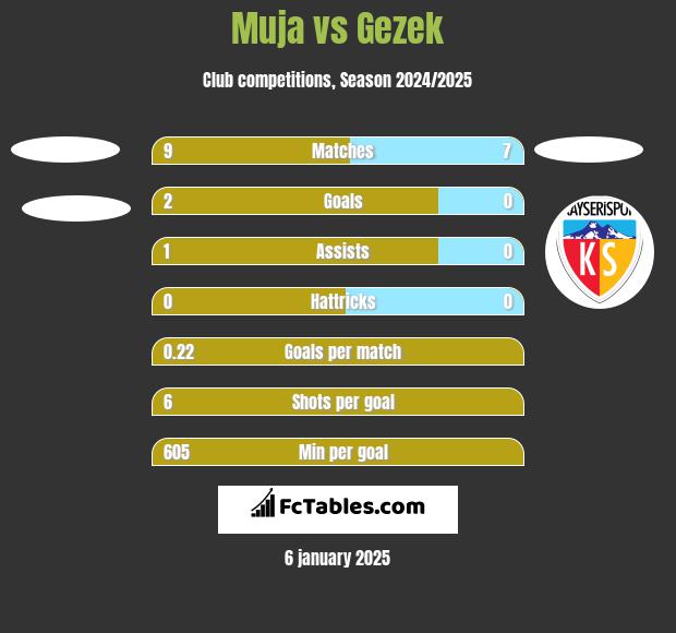 Muja vs Gezek h2h player stats