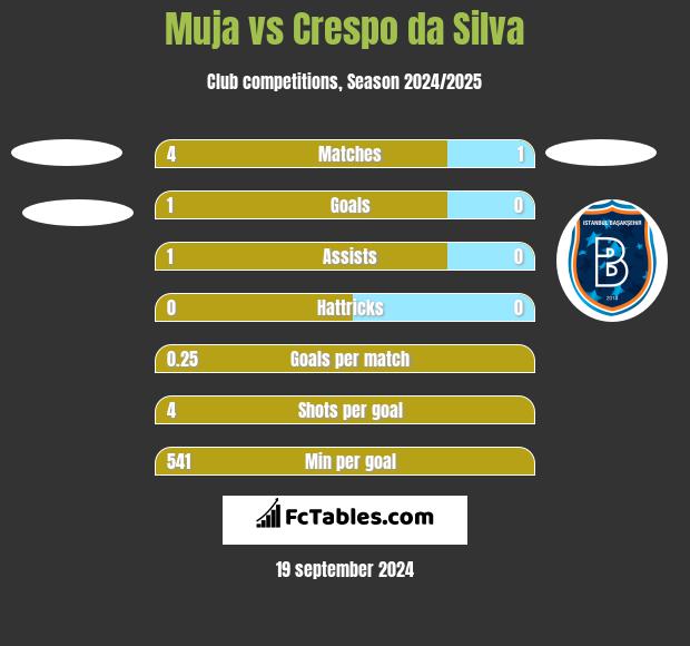 Muja vs Crespo da Silva h2h player stats