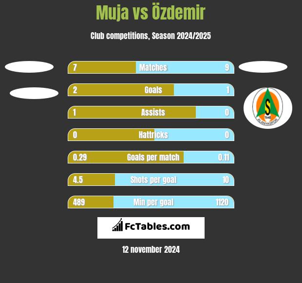 Muja vs Özdemir h2h player stats