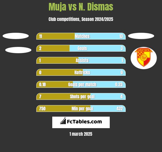 Muja vs N. Dismas h2h player stats