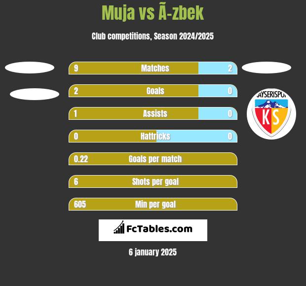 Muja vs Ã–zbek h2h player stats