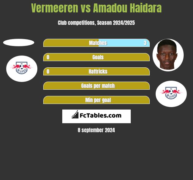 Vermeeren vs Amadou Haidara h2h player stats