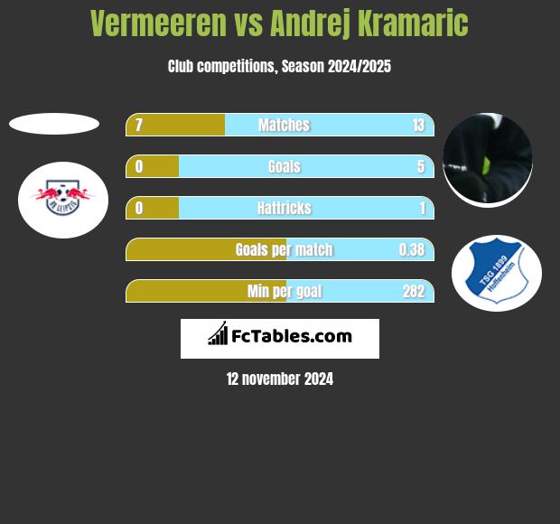 Vermeeren vs Andrej Kramaric h2h player stats