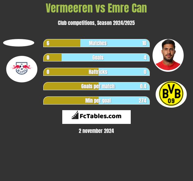 Vermeeren vs Emre Can h2h player stats