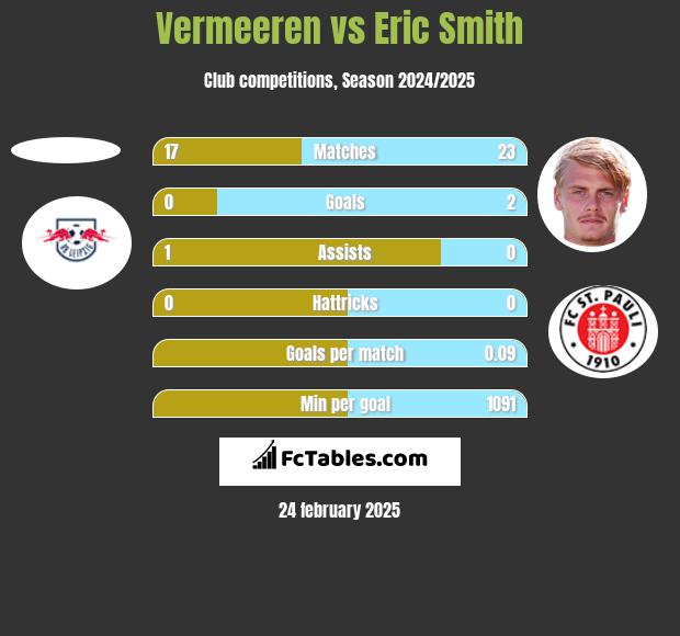 Vermeeren vs Eric Smith h2h player stats