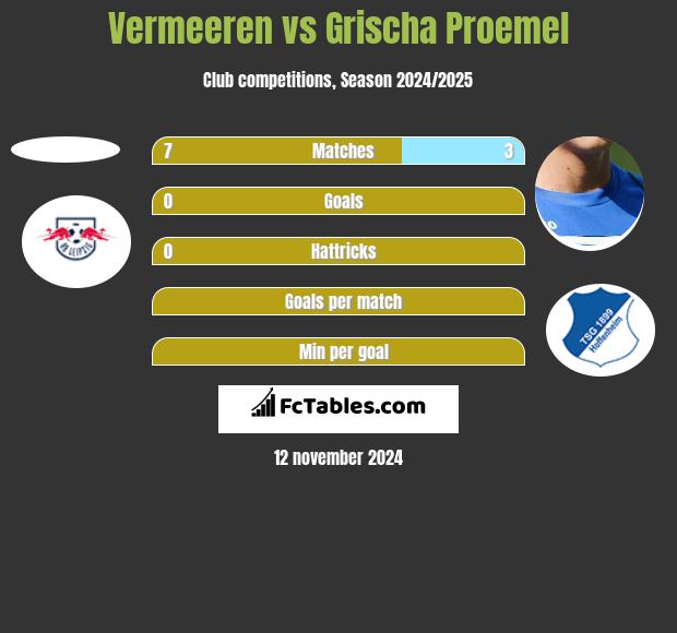 Vermeeren vs Grischa Proemel h2h player stats