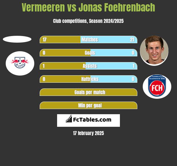 Vermeeren vs Jonas Foehrenbach h2h player stats