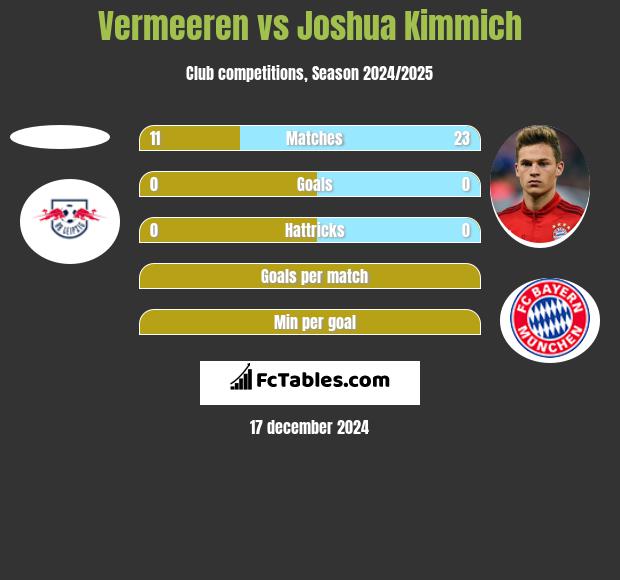 Vermeeren vs Joshua Kimmich h2h player stats