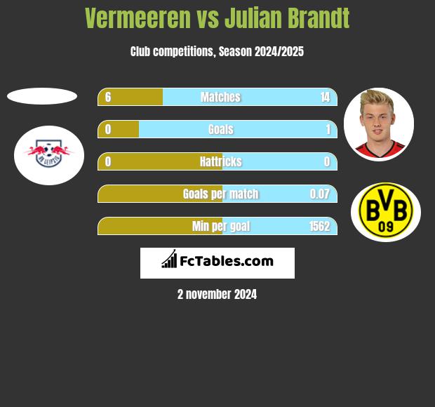 Vermeeren vs Julian Brandt h2h player stats