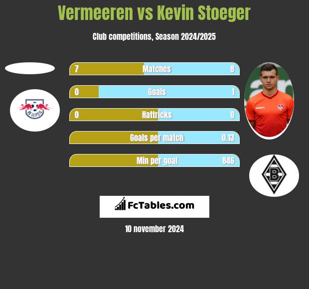 Vermeeren vs Kevin Stoeger h2h player stats