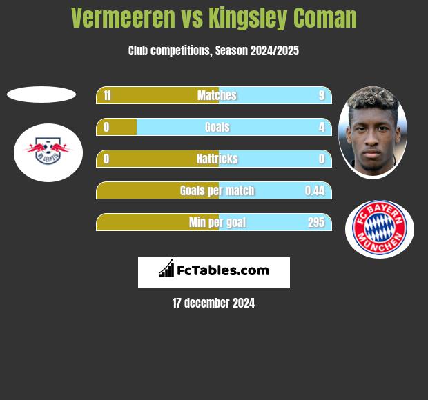 Vermeeren vs Kingsley Coman h2h player stats