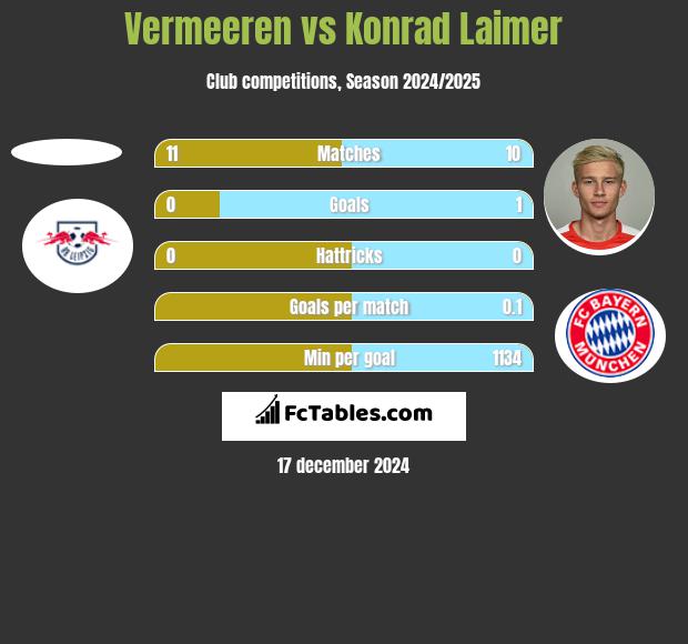 Vermeeren vs Konrad Laimer h2h player stats