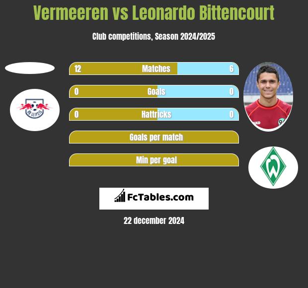 Vermeeren vs Leonardo Bittencourt h2h player stats