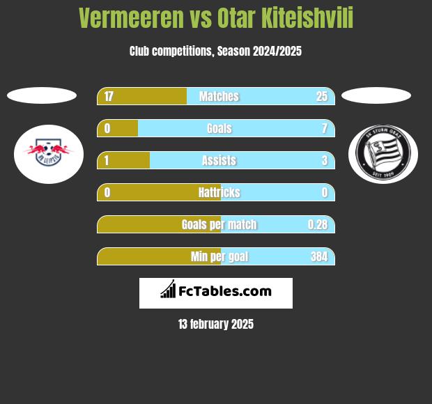 Vermeeren vs Otar Kiteishvili h2h player stats