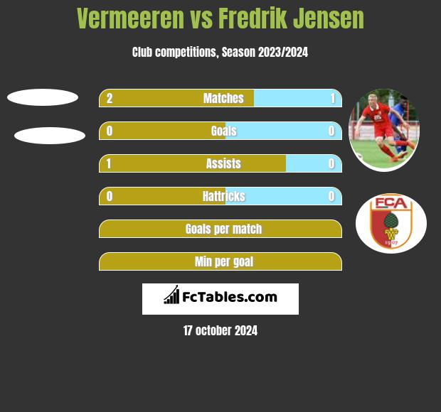 Vermeeren vs Fredrik Jensen h2h player stats