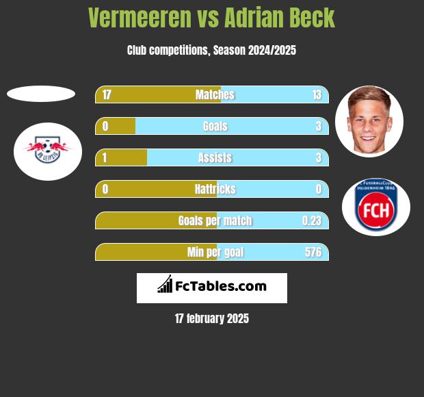 Vermeeren vs Adrian Beck h2h player stats