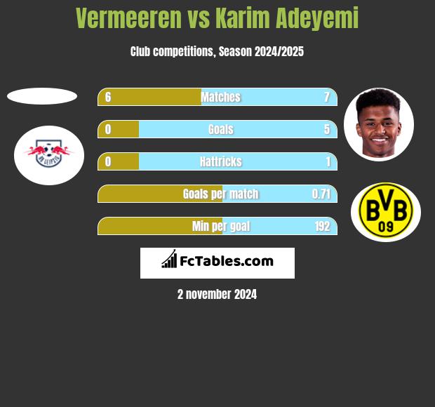 Vermeeren vs Karim Adeyemi h2h player stats