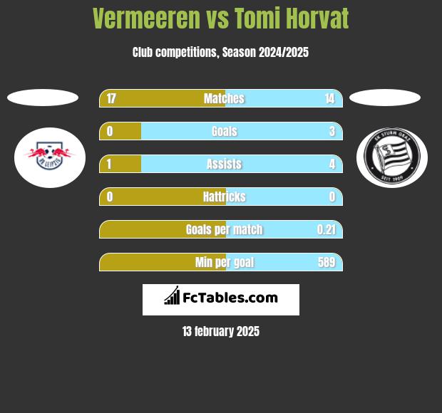 Vermeeren vs Tomi Horvat h2h player stats