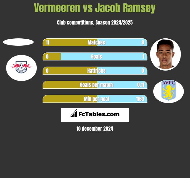 Vermeeren vs Jacob Ramsey h2h player stats