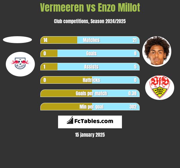 Vermeeren vs Enzo Millot h2h player stats