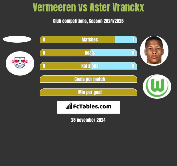 Vermeeren vs Aster Vranckx h2h player stats