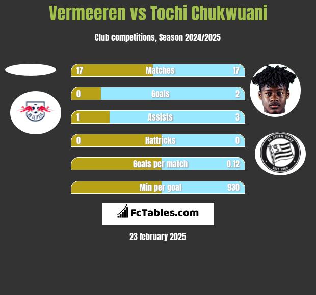 Vermeeren vs Tochi Chukwuani h2h player stats