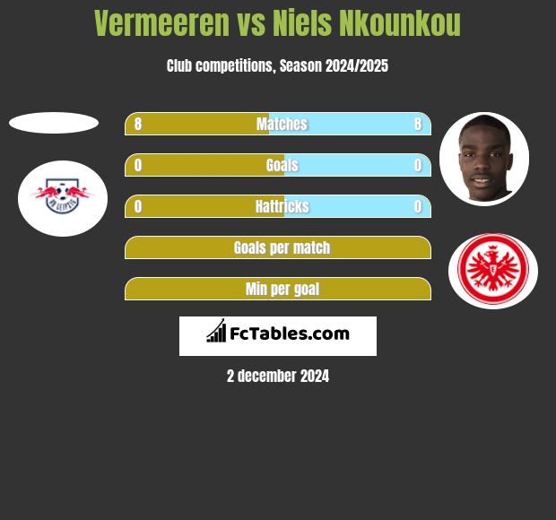 Vermeeren vs Niels Nkounkou h2h player stats