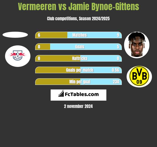 Vermeeren vs Jamie Bynoe-Gittens h2h player stats