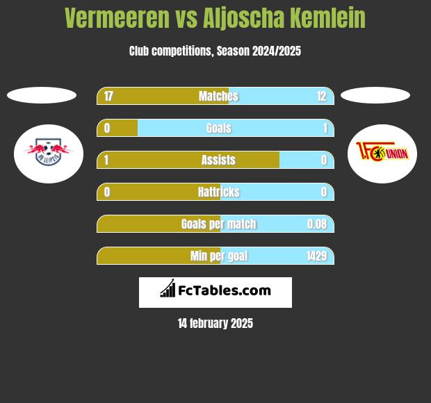 Vermeeren vs Aljoscha Kemlein h2h player stats