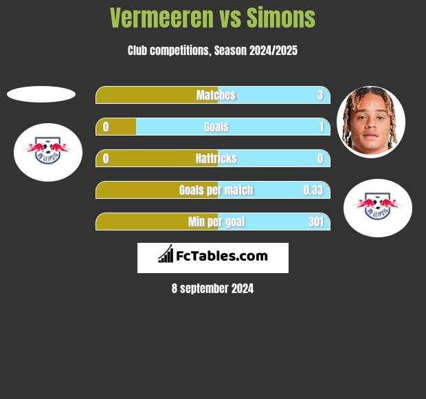 Vermeeren vs Simons h2h player stats