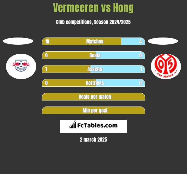 Vermeeren vs Hong h2h player stats