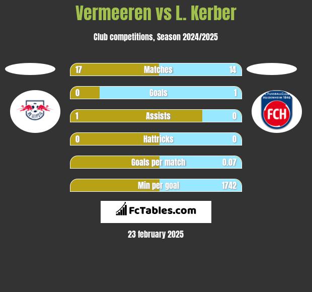 Vermeeren vs L. Kerber h2h player stats