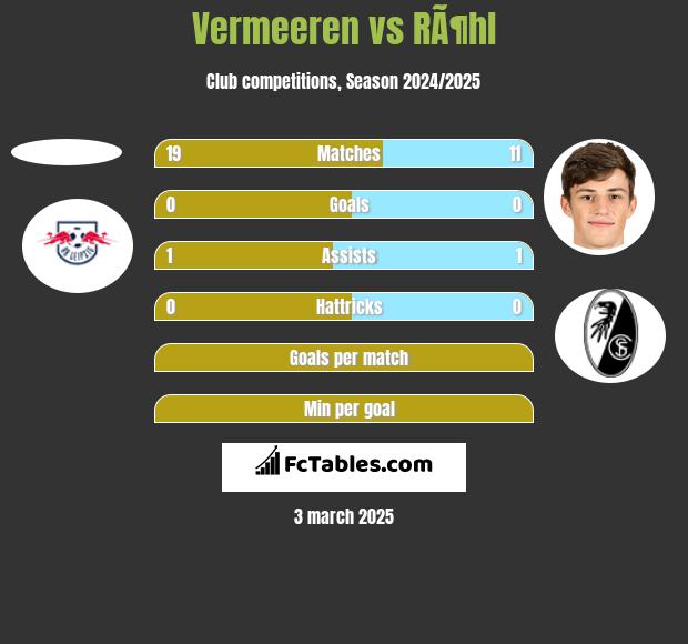 Vermeeren vs RÃ¶hl h2h player stats