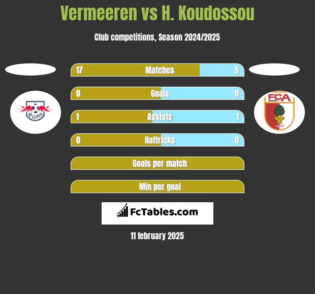 Vermeeren vs H. Koudossou h2h player stats