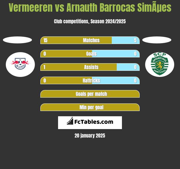 Vermeeren vs Arnauth Barrocas SimÃµes h2h player stats