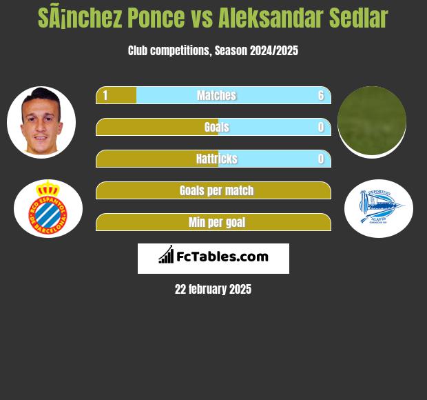 SÃ¡nchez Ponce vs Aleksandar Sedlar h2h player stats