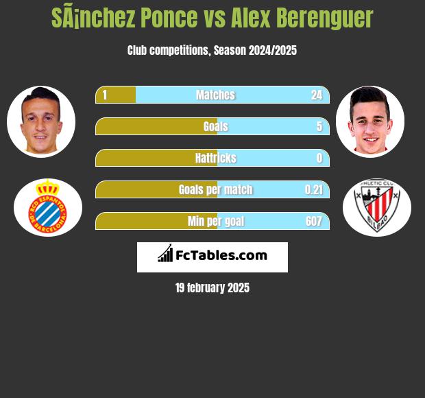 SÃ¡nchez Ponce vs Alex Berenguer h2h player stats