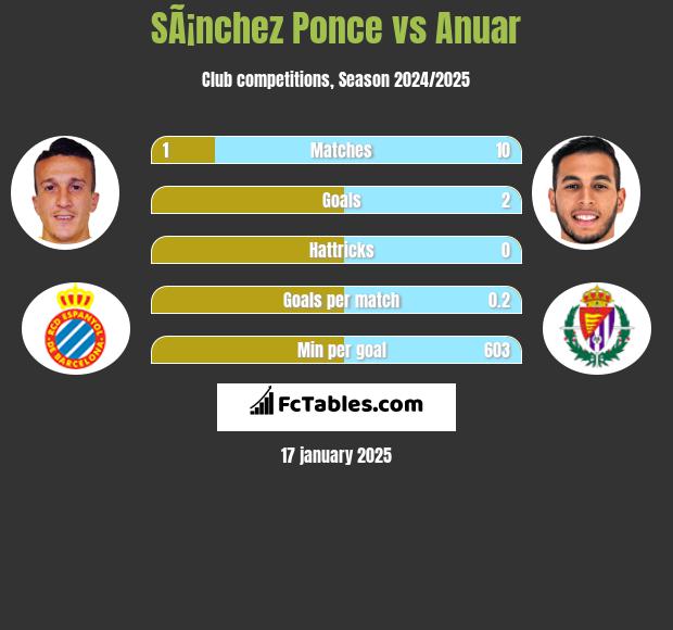 SÃ¡nchez Ponce vs Anuar h2h player stats