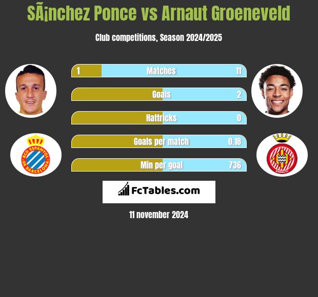 SÃ¡nchez Ponce vs Arnaut Groeneveld h2h player stats