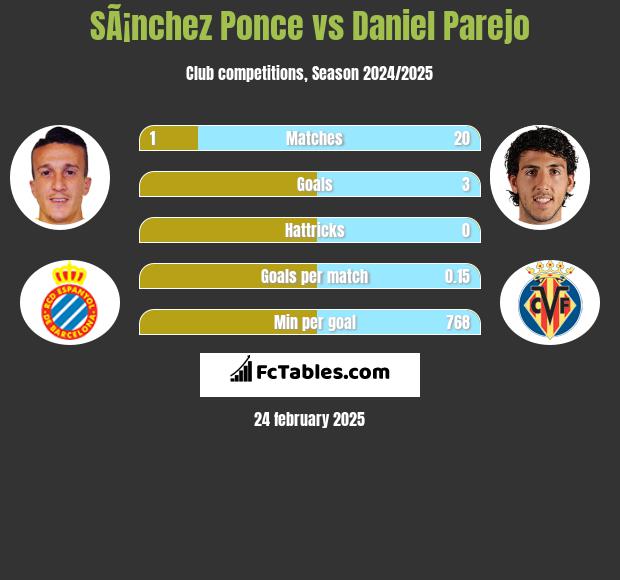 SÃ¡nchez Ponce vs Daniel Parejo h2h player stats