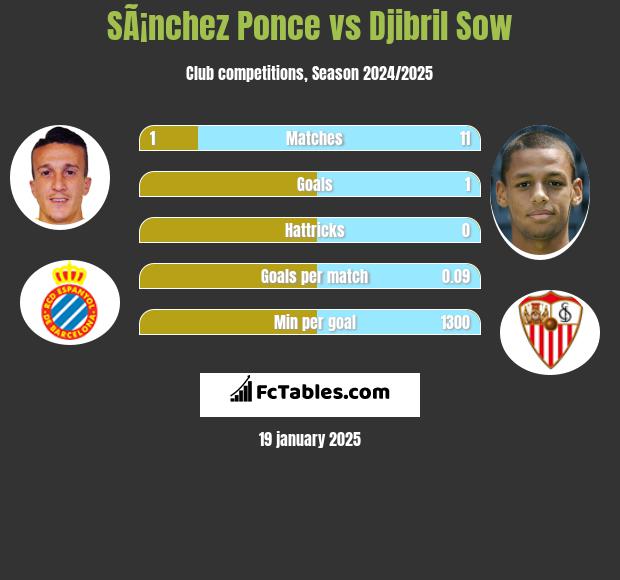 SÃ¡nchez Ponce vs Djibril Sow h2h player stats