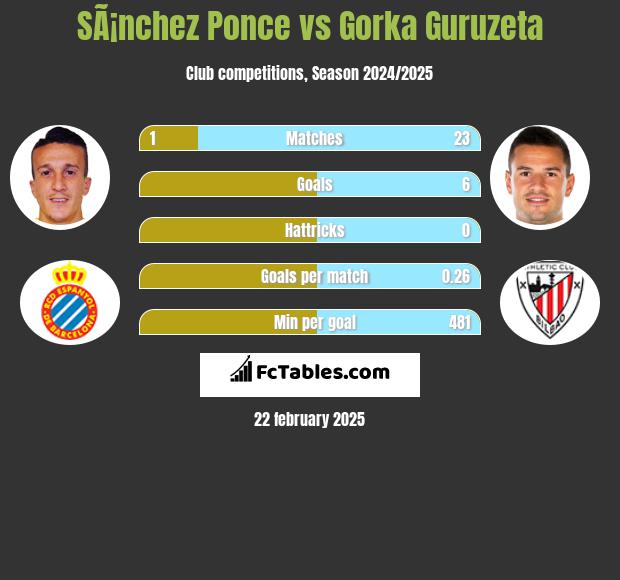 SÃ¡nchez Ponce vs Gorka Guruzeta h2h player stats