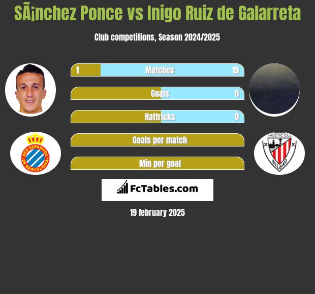 SÃ¡nchez Ponce vs Inigo Ruiz de Galarreta h2h player stats